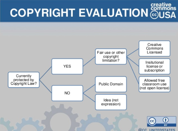 Copyright evaluation flowchart from Creative Commons